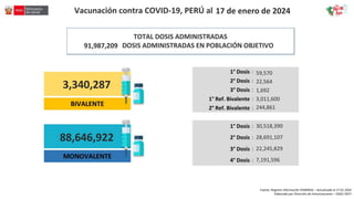91,987,209
3,340,287
88,646,922
17 de enero de 2024
Fuente: Registro información HISMINSA – Actualizado al 17.01.2024
Elaborado por Dirección de Inmunizaciones – OGEI/ OGTI
30,518,390
28,691,107
22,245,829
7,191,596
59,570
22,564
1,692
3,011,600
244,861
 