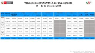 17 de enero de 2024
Fuente: Registro información HISMINSA – Actualizado al 17.01.2024
Elaborado por Dirección de Inmunizaciones – OGEI/ OGTI
N° COBERTURA N° COBERTURA N° DOSIS % N° DOSIS % 1° Dosis 2° Dosis
1° Ref
Bivalente
2° Ref
Bivalente
Ref B1 vs
Ref B2
60 años
a mas
4,664,647 3,735,841 4,374,242 93.77% 4,276,185 91.67% 1,071,855 28.69% 205,840 5.51% 290,405 388,462 2,663,986 3,530,001 866,015
18-59
años
20,300,273 2,434,801 19,280,592 94.98% 18,580,823 91.53% 1,754,364 72.05% 1,019,681 1,719,450 680,437
12-17
años
3,614,488 433,540 3,245,043 89.78% 2,997,318 82.93% 94,084 21.70% 369,445 617,170 339,456
05-11
años
4,201,842 503,844 3,170,874 75.46% 2,634,822 62.71% 65,440 12.99% 1,030,968 1,567,020 438,404
01-04
años
2,165,510 259,642 375,675 17.35% 170,672 7.88% 22,556 8.69% 1,789,835 1,994,838 237,086
06-11
años
238,596 27,006 131,534 55.13% 53,851 22.57% 3,301 12.22% 107,062 184,745 23,705
TOTAL 35,185,356 7,394,674 30,577,960 86.91% 28,713,671 81.61% 3,011,600 40.73% 205,840 2.78% 4,607,396 6,471,685 4,383,074 3,530,001 866,015
GRUPO
EDAD
POBLACION
OBJETIVO
POBLACION
OBJETIVO DE
REFUERZO
1° DOSIS BRECHA
1° REFUERZO 2° REFUERZO BRECHA
2° DOSIS
 