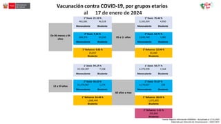 17 de enero de 2024
Fuente: Registro información HISMINSA – Actualizado al 17.01.2024
Elaborado por Dirección de Inmunizaciones – OGEI/ OGTI
1° Dosis 21.10 % 1° Dosis 75.46 %
461,081 46,128 3,165,924 4,950
De 06 meses a 04
años
Monovalente Bivalente
05 a 11 años
Monovalente Bivalente
2° Dosis 9.34 % 2° Dosis 62.71 %
204,373 20,150 2,633,740 1,082
Monovalente Bivalente Monovalente Bivalente
1° Refuerzo 9.02 % 1° Refuerzo 12.99 %
25,857 65,440
Bivalente Bivalente
1° Dosis 94.19 % 1° Dosis 93.77 %
22,518,307 7,328 4,373,078 1,164
Monovalente Bivalente Monovalente Bivalente
12 a 59 años
2° Dosis 90.23 %
60 años a mas
2° Dosis 91.67 %
21,576,967 1,174 4,276,027 158
Monovalente Bivalente Monovalente Bivalente
1° Refuerzo 64.44 % 1° Refuerzo 28.69 %
1,848,448 1,071,855
Bivalente Bivalente
2° Refuerzo 5.51 %
205,840
Bivalente
 