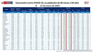 17 de enero de 2024
Fuente : Población RENIEC / Registro de Información HIS MINSA – Actualizado al 17.01.2024
Meta de Ref. Biv. 1°: 06 meses a 04 años (12% de población objetivo). Elaborado por Dirección de Inmunizaciones
Monovalente Bivalente Total Monovalente Bivalente Total
PERU 2,404,106 286,648 461,081 46,128 507,209 204,373 20,150 224,523 25,857 21.10% 9.34% 9.02% 1,896,897 282,686 260,791
AMAZONAS 45,993 5,413 6,975 961 7,936 4,113 466 4,579 1,013 17.25% 9.96% 18.71% 38,057 3,357 4,400
ANCASH 85,561 10,052 36,190 3,384 39,574 22,215 1,633 23,848 4,515 46.25% 27.87% 44.92% 45,987 15,726 5,537
APURIMAC 33,089 3,844 7,485 836 8,321 3,073 375 3,448 226 25.15% 10.42% 5.88% 24,768 4,873 3,618
AREQUIPA 98,388 11,680 6,292 409 6,701 2,276 140 2,416 114 6.81% 2.46% 0.98% 91,687 4,285 11,566
AYACUCHO 52,691 6,184 5,363 291 5,654 1,988 155 2,143 74 10.73% 4.07% 1.20% 47,037 3,511 6,110
CAJAMARCA 116,747 13,910 25,867 1,457 27,324 12,284 588 12,872 581 23.40% 11.03% 4.18% 89,423 14,452 13,329
CALLAO 71,459 8,568 15,800 936 16,736 6,737 344 7,081 540 23.42% 9.91% 6.30% 54,723 9,655 8,028
CUSCO 103,551 12,298 17,062 1,539 18,601 6,430 751 7,181 491 17.96% 6.93% 3.99% 84,950 11,420 11,807
HUANCAVELICA 31,281 3,637 8,799 330 9,129 3,646 148 3,794 143 29.18% 12.13% 3.93% 22,152 5,335 3,494
HUANUCO 67,289 7,993 11,479 1,076 12,555 5,124 386 5,510 653 18.66% 8.19% 8.17% 54,734 7,045 7,340
ICA 72,068 8,631 17,946 2,064 20,010 7,924 855 8,779 1,329 27.77% 12.18% 15.40% 52,058 11,231 7,302
JUNIN 107,069 12,729 23,101 1,753 24,854 10,869 787 11,656 1,905 23.21% 10.89% 14.97% 82,215 13,198 10,824
LA LIBERTAD 151,643 18,153 30,920 3,861 34,781 12,404 1,412 13,816 2,560 22.94% 9.11% 14.10% 116,862 20,965 15,593
LAMBAYEQUE 101,882 12,206 17,624 1,096 18,720 6,745 337 7,082 452 18.37% 6.95% 3.70% 83,162 11,638 11,754
LIMA CENTRO 171,143 20,539 25,420 2,861 28,281 10,370 1,162 11,532 1,215 16.52% 6.74% 5.92% 142,862 16,749 19,324
LIMA ESTE 104,463 12,535 24,201 3,682 27,883 10,184 1,860 12,044 1,470 26.69% 11.53% 11.73% 76,580 15,839 11,065
LIMA NORTE 180,000 21,601 28,615 1,832 30,447 11,318 659 11,977 1,008 16.92% 6.65% 4.67% 149,553 18,470 20,593
LIMA PROVINCIAS 69,422 8,191 21,092 2,267 23,359 11,170 1,094 12,264 958 33.65% 17.67% 11.70% 46,063 11,095 7,233
LIMA SUR 148,361 17,797 26,474 3,188 29,662 10,982 1,565 12,547 1,003 19.99% 8.46% 5.64% 118,699 17,115 16,794
LORETO 110,164 13,204 27,391 4,427 31,818 10,435 1,784 12,219 1,973 28.88% 11.09% 14.94% 78,346 19,599 11,231
MADRE DE DIOS 16,880 2,016 1,264 264 1,528 358 94 452 126 9.05% 2.68% 6.25% 15,352 1,076 1,890
MOQUEGUA 11,009 1,290 971 41 1,012 344 9 353 18 9.19% 3.21% 1.40% 9,997 659 1,272
PASCO 21,537 2,550 6,645 935 7,580 3,499 490 3,989 461 35.20% 18.52% 18.08% 13,957 3,591 2,089
PIURA 168,935 20,240 37,851 4,156 42,007 18,321 2,120 20,441 2,092 24.87% 12.10% 10.34% 126,928 21,566 18,148
PUNO 80,783 9,563 6,900 413 7,313 2,384 187 2,571 68 9.05% 3.18% 0.71% 73,470 4,742 9,495
SAN MARTIN 78,644 9,379 12,674 779 13,453 5,745 280 6,025 381 17.11% 7.66% 4.06% 65,191 7,428 8,998
TACNA 21,648 2,563 1,675 107 1,782 733 29 762 90 8.23% 3.52% 3.51% 19,866 1,020 2,473
TUMBES 19,815 2,375 3,910 279 4,189 1,222 92 1,314 100 21.14% 6.63% 4.21% 15,626 2,875 2,275
UCAYALI 62,591 7,507 5,095 904 5,999 1,480 348 1,828 298 9.58% 2.92% 3.97% 56,592 4,171 7,209
REGIÓN
Población
Objetivo
1° Dosis 2° Dosis
Población
Refuerzo Ref 1°
Cobertura
1° Dosis 2° Dosis
Brecha
Ref 1°
N° de Vacunados
Ref 1° 1 ° Dosis 1° vs 2°
 