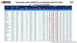 17 de enero de 2024
Fuente : Población RENIEC / Registro de Información HIS MINSA – Actualizado al 17.01.2024
Meta de Ref. Biv. 1°: 05 a 11 (12% de población objetivo). Elaborado por Dirección de Inmunizaciones
Monovalente Bivalente Total Monovalente Bivalente Total
PERU 4,201,842 503,844 3,165,924 4,950 3,170,874 2,633,740 1,082 2,634,822 65,440 75.46% 62.71% 12.99% 1,030,968 536,052 438,404
AMAZONAS 70,190 8,378 34,489 107 34,596 29,194 27 29,221 1,467 49.29% 41.63% 17.51% 35,594 5,375 6,911
ANCASH 146,109 17,507 128,451 171 128,622 116,856 36 116,892 4,538 88.03% 80.00% 25.92% 17,487 11,730 12,969
APURIMAC 55,409 6,620 42,020 79 42,099 34,363 19 34,382 474 75.98% 62.05% 7.16% 13,310 7,717 6,146
AREQUIPA 175,799 21,038 107,515 74 107,589 81,822 29 81,851 627 61.20% 46.56% 2.98% 68,210 25,738 20,411
AYACUCHO 86,658 10,353 56,144 13 56,157 43,682 2 43,684 141 64.80% 50.41% 1.36% 30,501 12,473 10,212
CAJAMARCA 203,168 24,345 143,322 167 143,489 120,317 51 120,368 989 70.63% 59.25% 4.06% 59,679 23,121 23,356
CALLAO 135,117 16,216 117,661 87 117,748 102,358 31 102,389 1,699 87.15% 75.78% 10.48% 17,369 15,359 14,517
CUSCO 177,961 21,356 115,116 164 115,280 88,472 44 88,516 1,066 64.78% 49.74% 4.99% 62,681 26,764 20,290
HUANCAVELICA 52,015 6,232 35,493 41 35,534 28,281 7 28,288 319 68.31% 54.38% 5.12% 16,481 7,246 5,913
HUANUCO 112,275 13,453 74,241 148 74,389 60,452 28 60,480 1,348 66.26% 53.87% 10.02% 37,886 13,909 12,105
ICA 121,361 14,567 107,848 129 107,977 94,445 56 94,501 4,435 88.97% 77.87% 30.45% 13,384 13,476 10,132
JUNIN 172,368 20,695 129,086 149 129,235 109,827 37 109,864 4,489 74.98% 63.74% 21.69% 43,133 19,371 16,206
LA LIBERTAD 260,014 31,214 206,965 585 207,550 174,460 87 174,547 10,457 79.82% 67.13% 33.50% 52,464 33,003 20,757
LAMBAYEQUE 174,797 20,990 136,412 130 136,542 114,162 11 114,173 1,060 78.11% 65.32% 5.05% 38,255 22,369 19,930
LIMA CENTRO 311,861 37,422 255,880 288 256,168 216,298 46 216,344 4,625 82.14% 69.37% 12.36% 55,693 39,824 32,797
LIMA ESTE 196,036 23,523 161,861 281 162,142 133,536 141 133,677 3,582 82.71% 68.19% 15.23% 33,894 28,465 19,941
LIMA NORTE 335,030 40,206 276,491 257 276,748 230,641 70 230,711 3,688 82.60% 68.86% 9.17% 58,282 46,037 36,518
LIMA PROVINCIAS 123,949 14,773 109,688 130 109,818 98,694 29 98,723 1,855 88.60% 79.65% 12.56% 14,131 11,095 12,918
LIMA SUR 273,713 32,848 228,154 179 228,333 189,623 88 189,711 3,271 83.42% 69.31% 9.96% 45,380 38,622 29,577
LORETO 193,660 23,249 136,480 726 137,206 107,611 96 107,707 4,506 70.85% 55.62% 19.38% 56,454 29,499 18,743
MADRE DE DIOS 26,635 3,194 13,768 16 13,784 9,286 7 9,293 108 51.75% 34.89% 3.38% 12,851 4,491 3,086
MOQUEGUA 20,158 2,408 13,196 12 13,208 10,541 2 10,543 60 65.52% 52.30% 2.49% 6,950 2,665 2,348
PASCO 38,703 4,641 30,507 49 30,556 26,989 4 26,993 385 78.95% 69.74% 8.30% 8,147 3,563 4,256
PIURA 280,767 33,679 227,337 433 227,770 199,291 75 199,366 6,485 81.12% 71.01% 19.26% 52,997 28,404 27,194
PUNO 145,265 17,420 75,820 109 75,929 51,868 13 51,881 501 52.27% 35.71% 2.88% 69,336 24,048 16,919
SAN MARTIN 136,014 16,311 86,622 116 86,738 70,758 25 70,783 1,073 63.77% 52.04% 6.58% 49,276 15,955 15,238
TACNA 40,402 4,831 21,541 53 21,594 16,639 6 16,645 376 53.45% 41.20% 7.78% 18,808 4,949 4,455
TUMBES 33,621 4,034 29,441 77 29,518 24,833 5 24,838 867 87.80% 73.88% 21.49% 4,103 4,680 3,167
UCAYALI 102,787 12,341 64,375 180 64,555 48,441 10 48,451 949 62.80% 47.14% 7.69% 38,232 16,104 11,392
1° Dosis 1° vs 2° Ref 1°
Cobertura Brecha
1° Dosis 2° Dosis Ref 1°
N° de Vacunados
1° Dosis 2° Dosis
REGIÓN
Población
Objetivo
Población
Refuerzo Ref 1°
 
