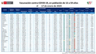 17 de enero de 2024
Fuente : Población RENIEC / Registro de Información HIS MINSA – Actualizado al 17.01.2024
Meta de Ref. Biv. 1°: 12 a 59 (12% de población objetivo). Elaborado por Dirección de Inmunizaciones
Monovalente Bivalente Total Monovalente Bivalente Total
PERU 23,914,761 2,868,341 22,518,307 7,328 22,525,635 21,576,967 1,174 21,578,141 1,848,448 94.19% 90.23% 64.44% 1,401,765 947,494 1,038,286
AMAZONAS 327,411 39,127 260,122 102 260,224 242,047 13 242,060 16,870 79.48% 73.93% 43.12% 67,187 18,164 22,257
ANCASH 856,872 102,576 828,812 166 828,978 810,962 34 810,996 119,323 96.74% 94.65% 100.00% 27,894 17,982 0
APURIMAC 320,810 38,448 304,493 86 304,579 289,290 32 289,322 14,344 94.94% 90.18% 37.31% 16,231 15,257 24,104
AREQUIPA 1,088,539 130,484 1,016,185 136 1,016,321 974,627 27 974,654 36,801 93.37% 89.54% 28.20% 72,218 41,667 93,683
AYACUCHO 480,494 57,480 428,344 98 428,442 396,031 28 396,059 15,328 89.17% 82.43% 26.67% 52,052 32,383 42,152
CAJAMARCA 1,112,627 133,502 1,002,494 251 1,002,745 952,276 72 952,348 37,335 90.12% 85.59% 27.97% 109,882 50,397 96,167
CALLAO 794,753 95,371 777,001 85 777,086 760,009 18 760,027 88,736 97.78% 95.63% 93.04% 17,667 17,059 6,635
CUSCO 1,032,750 123,940 950,209 231 950,440 895,069 51 895,120 46,151 92.03% 86.67% 37.24% 82,310 55,320 77,789
HUANCAVELICA 303,391 36,336 278,770 129 278,899 259,787 24 259,811 13,912 91.93% 85.64% 38.29% 24,492 19,088 22,424
HUANUCO 606,360 72,789 537,216 325 537,541 501,152 60 501,212 43,581 88.65% 82.66% 59.87% 68,819 36,329 29,208
ICA 643,882 77,248 648,253 118 648,371 632,822 25 632,847 77,662 100.00% 98.29% 100.00% 0 15,524 0
JUNIN 982,374 117,893 906,921 185 907,106 870,621 23 870,644 73,270 92.34% 88.63% 62.15% 75,268 36,462 44,623
LA LIBERTAD 1,416,537 170,022 1,335,258 577 1,335,835 1,293,831 30 1,293,861 145,002 94.30% 91.34% 85.28% 80,702 41,974 25,020
LAMBAYEQUE 951,790 114,208 891,414 150 891,564 858,700 14 858,714 42,986 93.67% 90.22% 37.64% 60,226 32,850 71,222
LIMA CENTRO 2,137,628 256,520 2,086,134 562 2,086,696 2,032,355 36 2,032,391 239,770 97.62% 95.08% 93.47% 50,932 54,305 16,750
LIMA ESTE 1,180,695 141,683 1,156,170 380 1,156,550 1,122,234 117 1,122,351 123,585 97.96% 95.06% 87.23% 24,145 34,199 18,098
LIMA NORTE 2,059,171 247,087 2,037,468 277 2,037,745 1,975,236 41 1,975,277 186,619 98.96% 95.93% 75.53% 21,426 62,468 60,468
LIMA PROVINCIAS 727,295 86,746 712,423 158 712,581 695,729 15 695,744 83,101 97.98% 95.66% 95.80% 14,714 16,837 3,645
LIMA SUR 1,752,710 210,322 1,724,342 353 1,724,695 1,660,941 85 1,661,026 175,425 98.40% 94.77% 83.41% 28,015 63,669 34,897
LORETO 784,424 94,140 682,991 770 683,761 626,108 123 626,231 49,678 87.17% 79.83% 52.77% 100,663 57,530 44,462
MADRE DE DIOS 129,260 15,506 107,890 87 107,977 95,719 12 95,731 3,179 83.53% 74.06% 20.50% 21,283 12,246 12,327
MOQUEGUA 140,071 16,753 133,010 29 133,039 128,706 9 128,715 6,253 94.98% 91.89% 37.32% 7,032 4,324 10,500
PASCO 211,047 25,315 196,616 83 196,699 190,100 7 190,107 16,450 93.20% 90.08% 64.98% 14,348 6,592 8,865
PIURA 1,416,068 169,932 1,343,217 395 1,343,612 1,293,072 58 1,293,130 77,387 94.88% 91.32% 45.54% 72,456 50,482 92,545
PUNO 896,939 107,660 785,729 684 786,413 720,613 158 720,771 38,273 87.68% 80.36% 35.55% 110,526 65,642 69,387
SAN MARTIN 677,559 81,349 589,666 276 589,942 554,491 25 554,516 25,904 87.07% 81.84% 31.84% 87,617 35,426 55,445
TACNA 278,000 33,295 241,074 69 241,143 231,766 0 231,766 11,716 86.74% 83.37% 35.19% 36,857 9,377 21,579
TUMBES 171,358 20,556 179,259 249 179,508 166,473 10 166,483 21,788 100.00% 97.16% 100.00% 0 13,025 0
UCAYALI 433,946 52,053 376,826 317 377,143 346,200 27 346,227 18,019 86.91% 79.79% 34.62% 56,803 30,916 34,034
Poblacion
refuerzo
N° de Vacunados
1° Dosis 2° Dosis
Ref 1°
REGIÓN
Población
Objetivo
Brecha
Cobertura
1° Dosis 2° Dosis Ref 1° 1 ° Dosis 1° vs 2° Ref 1°
 