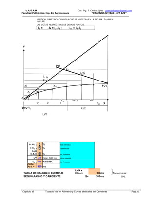 U.A.G.R.M Cat: Ing. J. Carlos López juancarlopeza@gmai.com
Facultad Politécnica-Ing. En Agrimensura “TRAZADO DE VIAS– CIT 222”
__________________________________________________________________________________
Capitulo VI Trazado Vial en Altimetria y Curvas Verticales en Carreteras Pag. 20
VERTICAL SIMETRICA CONVEXA QUE SE MUESTRA EN LA FIGURA , TAMBIEN
HALLAR
LAS COTAS RESPECTIVAS DE DICHOS PUNTOS.
io = A = i2 - i1 ; io = i1 - i2
Y
PIV
X24
i2%
i1 %
Xn-2
Xi X12 FCV
X2 Xi
X1
Y2 Yi
Y12 Yn-2 Yn-
1 Y24 X
PCV Y1 Lt/2
Lt/2
m =i1 = 1 % Solo introdus
n =i2 = -2 % ca estos da -
n-m
= A = -3 % tos, tomados
L= 24 Estac. C/20 ms de su rasante
Vd = 60 Kms/Hr. del Proyecto.
COTA
PCV = 800 ms
TABLA DE CALCULO. EJEMPLO
L=24 x
20ms = 336ms Tanteo inicial
SEGÚN AASHO Y CARCIENTE: S= 350ms S<L
 