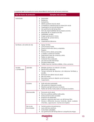 13
Tipo de factor de protección Ejemplos más comunes
Individuales
Familiares o de estilo de vida
Sociales
o contextuales
•	 Asertividad.
•	 Resiliencia.
•	 Autoestima.
•	 Valores positivos hacia la salud.
•	 Competencia individual para la interacción social.
•	 Capacidad en la toma de decisiones.
•	 Uso gratificante del tiempo libre.
•	 Toma de responsabilidad de las propias acciones.
•	 Desarrollo de un proyecto de vida.
•	 Habilidades sociales.
•	 Imagen positiva de sí mismo.
•	 Sensación de control interno.
•	 Flexibilidad.
•	 Capacidad de tolerancia.
•	 Apego familiar.
•	 Comunicación fluida.
•	 Presencia de límites claros y aceptados.
•	 Respeto.
•	 Práctica de los valores prosociales.
•	 Cuidados y protección familiar.
•	 Expectativas claras de conducta y éxito.
•	 Padres sin adicciones.
•	 Ambiente físico ordenado.
•	 Uso estructurado del tiempo.
•	 Disciplina balanceada.
•	 Calidez hacia los miembros débiles, niños y ancianos.
•	 Medidas positivas con relación a la tarea.
•	 Planificación adecuada.
•	 Tiempo suficiente de descanso y de relaciones familiares y
sociales.
•	 Promoción de valores hacia la salud.
•	 Plan de carrera.
•	 Normativa interna en relación con el consumo.
•	 Capacitación.
•	 Estilo educativo apropiado.
•	 Alto grado de integración escolar.
•	 Maestros ejemplo de buena conducta.
•	 Padres de familia involucrados en proyectos escolares.
•	 Promoción de la salud.
•	 Normas y políticas públicas adecuadas.
•	 Involucramiento de la sociedad.
•	 Proyectos de solidaridad.
•	 Espacios y opciones para buen uso del tiempo libre.
•	 Acceso a diferentes recursos (vivienda, salud, cuidados
infantiles, capacitación, fuentes de empleo).
•	 Sentido positivo de pertenencia.
•	 Lazos afectivos positivos.
•	 Costumbres saludables.
•	 Uso gratificante del tiempo libre en compañía de amigos.
Laborales
Escolares
Macrosociales
	
Del círculo
de amistades
La siguiente tabla nos muestra de manera desarrollada la clasificación de factores protectores.
 