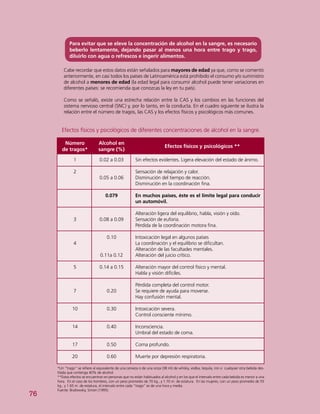 76
Número
de tragos*
Alcohol en
sangre (%)
Efectos físicos y psicológicos **
Efectos físicos y psicológicos de diferentes concentraciones de alcohol en la sangre.
1
2
3
4
5
7
10
14
17
20
0.02 a 0.03
0.05 a 0.06
0.079
0.08 a 0.09
0.10
0.11a 0.12
0.14 a 0.15
0.20
0.30
0.40
0.50
0.60
Sin efectos evidentes. Ligera elevación del estado de ánimo.
Sensación de relajación y calor.
Disminución del tiempo de reacción.
Disminución en la coordinación fina.
En muchos países, éste es el límite legal para conducir
un automóvil.
Alteración ligera del equilibrio, habla, visión y oído.
Sensación de euforia.
Pérdida de la coordinación motora fina.
Intoxicación legal en algunos países
La coordinación y el equilibrio se dificultan.
Alteración de las facultades mentales.
Alteración del juicio crítico.
Alteración mayor del control físico y mental.
Habla y visión difíciles.
Pérdida completa del control motor.
Se requiere de ayuda para moverse.
Hay confusión mental.
Intoxicación severa.
Control consciente mínimo.
Inconsciencia.
Umbral del estado de coma.
Coma profundo.
Muerte por depresión respiratoria.
*Un “trago” se refiere al equivalente de una cerveza o de una onza (38 ml) de whisky, vodka, tequila, ron o cualquier otra bebida des-
tilada que contenga 40% de alcohol.
**Estos efectos se encuentran en personas que no están habituados al alcohol y en los que el intervalo entre cada bebida es menor a una
hora. En el caso de los hombres, con un peso promedio de 70 kg., y 1.70 m. de estatura. En las mujeres, con un peso promedio de 55
kg., y 1.65 m. de estatura, el intervalo entre cada “trago” es de una hora y media.
Fuente: Brailowsky, Simón (1995).
Cabe recordar que estos datos están señalados para mayores de edad ya que, como se comentó
anteriormente, en casi todos los países de Latinoamérica está prohibido el consumo y/o suministro
de alcohol a menores de edad (la edad legal para consumir alcohol puede tener variaciones en
diferentes países: se recomienda que conozcas la ley en tu país).
Como se señaló, existe una estrecha relación entre la CAS y los cambios en las funciones del
sistema nervioso central (SNC) y, por lo tanto, en la conducta. En el cuadro siguiente se ilustra la
relación entre el número de tragos, las CAS y los efectos físicos y psicológicos más comunes.
Para evitar que se eleve la concentración de alcohol en la sangre, es necesario
beberlo lentamente, dejando pasar al menos una hora entre trago y trago,
diluirlo con agua o refrescos e ingerir alimentos.
 