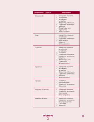 85
Desesperación
Enojo
Frustración
Impotencia
Indecisión
Necesidad de atención
Necesidad de cariño
Sentimiento o Conflicto Herramienta
•	 Manejar mis emociones.
•	 Ser optimista.
•	 Ser tolerante.
•	 Ser asertivo.
•	 Obtener más información.
•	 Expresar mis sentimientos.
•	 Relajarme.
•	 Planear lo que haré.
•	 Organizarme.
•	 Tener autocontrol.
•	 Manejar mis emociones.
•	 Ser tolerante.
•	 Expresar mis sentimientos.
•	 Saber negociar.
•	 Relajarme.
•	 Tener autocontrol.
•	 Manejar mis emociones.
•	 Ser optimista.
•	 Ser tolerante.
•	 Ser asertivo.
•	 Obtener más información.
•	 Expresar mis sentimientos.
•	 Relajarme.
•	 Planear lo que haré.
•	 Organizarme.
•	 Tener autocontrol.
•	 Manejar mis emociones.
•	 Ser tolerante.
•	 Ser asertivo.
•	 Obtener más información.
•	 Expresar mis sentimientos.
•	 Relajarme.
•	 Tener autocontrol.
•	 Ser asertivo.
•	 Definir soluciones.
•	 Expresar mis sentimientos.
•	 Conocerme.
•	 Manejar mis emociones.
•	 Expresar mis sentimientos.
•	 Buscar ayuda.
•	 Tomar perspectiva.
•	 Manejar mis emociones.
•	 Expresar mis sentimientos.
•	 Pensar positivamente.
•	 Conocerme.
•	 Aceptarme.
 