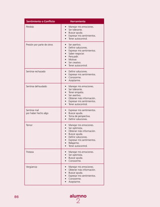 86
Sentimiento o Conflicto Herramienta
Pérdida
Presión por parte de otros
Sentirse rechazado
Sentirse defraudado
Sentirse mal
por haber hecho algo
Temor
Tristeza
Vergüenza
•	 Manejar mis emociones.
•	 Ser tolerante.
•	 Buscar ayuda.
•	 Expresar mis sentimientos.
•	 Tener autocontrol.
•	 Ser asertivo.
•	 Definir soluciones.
•	 Expresar mis sentimientos.
•	 Saber negociar.
•	 Persuadir.
•	 Motivar.
•	 Ser creativo.
•	 Tener autocontrol.
•	 Definir soluciones.
•	 Expresar mis sentimientos.
•	 Conocerme.
•	 Aceptarme.
•	 Manejar mis emociones.
•	 Ser tolerante.
•	 Tener empatía.
•	 Ser asertivo.
•	 Obtener más información.
•	 Expresar mis sentimientos.
•	 Tener autocontrol.
•	 Expresar mis sentimientos.
•	 Buscar ayuda.
•	 Toma de perspectiva.
•	 Definir soluciones.
•	 Manejar mis emociones.
•	 Ser optimista.
•	 Obtener más información.
•	 Buscar ayuda.
•	 Definir soluciones.
•	 Expresar mis sentimientos.
•	 Relajarme.
•	 Tener autocontrol.
•	 Manejar mis emociones.
•	 Ser optimista.
•	 	Buscar ayuda.
•	 Conocerme.
•	 Manejar mis emociones.
•	 Obtener más información.
•	 	Buscar ayuda.
•	 Expresar mis sentimientos.
•	 Conocerme.
•	 Aceptarme.
 