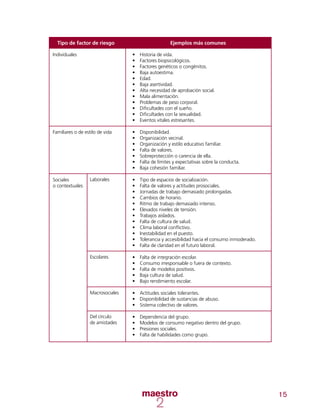 15
Tipo de factor de riesgo Ejemplos más comunes
Individuales
Familiares o de estilo de vida
Sociales
o contextuales
•	 Historia de vida.
•	 Factores biopsicológicos.
•	 Factores genéticos o congénitos.
•	 Baja autoestima.
•	 Edad.
•	 Baja asertividad.
•	 Alta necesidad de aprobación social.
•	 Mala alimentación.
•	 Problemas de peso corporal.
•	 Dificultades con el sueño.
•	 Dificultades con la sexualidad.
•	 Eventos vitales estresantes.
•	 Disponibilidad.
•	 Organización vecinal.
•	 Organización y estilo educativo familiar.
•	 Falta de valores.
•	 Sobreprotección o carencia de ella.
•	 Falta de límites y expectativas sobre la conducta.
•	 Baja cohesión familiar.
•	 Tipo de espacios de socialización.
•	 Falta de valores y actitudes prosociales.
•	 Jornadas de trabajo demasiado prolongadas.
•	 Cambios de horario.
•	 Ritmo de trabajo demasiado intenso.
•	 Elevados niveles de tensión.
•	 Trabajos aislados.
•	 Falta de cultura de salud.
•	 Clima laboral conflictivo.
•	 Inestabilidad en el puesto.
•	 Tolerancia y accesibilidad hacia el consumo inmoderado.
•	 Falta de claridad en el futuro laboral.
•	 Falta de integración escolar.
•	 Consumo irresponsable o fuera de contexto.
•	 Falta de modelos positivos.
•	 Baja cultura de salud.
•	 Bajo rendimiento escolar.
•	 Actitudes sociales tolerantes.
•	 Disponibilidad de sustancias de abuso.
•	 Sistema colectivo de valores.
•	 Dependencia del grupo.
•	 Modelos de consumo negativo dentro del grupo.
•	 Presiones sociales.
•	 Falta de habilidades como grupo.
Laborales
Escolares
Macrosociales
Del círculo
de amistades
 