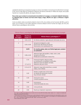 44
cantidad de alcohol que transporta la sangre se conoce como Nivel o Concentración de Alcohol en la Sangre
(CAS), que se mide según la cantidad de miligramos de etanol contenida en mililitros de sangre; esto puede
hacerse con muestras de aliento, de sangre o de orina.
Para evitar que se eleve la concentración de alcohol en la sangre, es necesario beberlo lentamen-
te, dejando pasar al menos una hora entre trago y trago, diluirlo con agua o refrescos e ingerir
alimentos.
Como se señaló, existe una estrecha relación entre la CAS y los cambios en las funciones del SNC y, por lo
tanto, en la conducta. En el cuadro siguiente se ilustra la relación entre el número de tragos, las CAS y los
efectos físicos y psicológicos más comunes.
Número
de tragos*
Alcohol en
sangre (%)
Efectos físicos y psicológicos **
Efectos físicos y psicológicos de diferentes concentraciones de alcohol en la sangre.
1
2
3
4
5
7
10
14
17
20
0.02 a 0.03
0.05 a 0.06
0.079
0.08 a 0.09
0.10
0.11a 0.12
0.14 a 0.15
0.20
0.30
0.40
0.50
0.60
Sin efectos evidentes. Ligera elevación del estado de ánimo.
Sensación de relajación y calor.
Disminución del tiempo de reacción.
Disminución en la coordinación fina.
En muchos países, éste es el límite legal para conducir
un automóvil.
Alteración ligera del equilibrio, habla, visión y oído.
Sensación de euforia.
Pérdida de la coordinación motora fina.
Intoxicación legal en algunos países
La coordinación y el equilibrio se dificultan.
Alteración de las facultades mentales.
Alteración del juicio crítico.
Alteración mayor del control físico y mental.
Habla y visión difíciles.
Pérdida completa del control motor.
Se requiere de ayuda para moverse.
Hay confusión mental.
Intoxicación severa.
Control consciente mínimo.
Inconsciencia.
Umbral del estado de coma.
Coma profundo.
Muerte por depresión respiratoria.
*Un “trago” se refiere al equivalente de una cerveza o de una onza (38 ml) de whisky, vodka, tequila, ron o cualquier otra bebida des-
tilada que contenga 40% de alcohol.
**Estos efectos se encuentran en personas que no están habituados al alcohol y en los que el intervalo entre cada bebida es menor a una
hora. En el caso de los hombres, con un peso promedio de 70 kg., y 1.70 m. de estatura. En las mujeres, con un peso promedio de 55
kg., y 1.65 m. de estatura, el intervalo entre cada “trago” es de una hora y media.
Fuente: Brailowsky, Simón (1995).
 