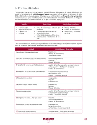 69
b. Por habilidades
Como se mencionó al principio del presente manual, el diseño del cuaderno de trabajo del alumno está
basado en la clasificación de habilidades para la vida sugerida por la Organización Panamericana de Salud
(OPS). Al definir las metas pedagógicas del programa, se señaló también que Trazando mi propio destino
pone énfasis en una gama específica y no en las 16 habilidades de la mencionada clasificación. En el siguien-
te cuadro encontrarás las doce habilidades en las que hace énfasis el programa:
Cada unidad del libro del alumno pone especial énfasis en tres habilidades por desarrollar. El siguiente esquema
ilustra las habilidades que se estarán desarrollando en cada una de ellas.
Habilidades a desarrollar
Negociación
Manejo de sentimientos
Toma de decisiones
Solución de problemas
Empatía
Manejo del estrés
Análisis de la influencia de los pares y el entorno
Autoevaluación y clarificación de valores
Control de sentimientos
Comprensión de consecuencias
Pensamiento crítico
Control y monitoreo personal
Cooperación
Empatía
Comunicación
Cooperación
Rechazo
Manejo del estrés
Análisis de la influencia de los pares y el entorno
Comprensión de consecuencias
Control y monitoreo personal
Empatía
Solución de problemas
Control de sentimientos
Comunicación
Pensamiento crítico
Autocontrol y monitoreo personal
Autoevaluación y clarificación de valores
Unidad
1 En preparación para mi aventura
2 La salud es mucho más que no estar enfermo
3 Tan difícil de construir, tan fácil de destruir
4 Una broma es aquello con lo que todos ríen…
5 Atrapado entre dos ideas
6 Nuestro cuerpo, nuestro tesoro
7 Cuestión de enfoques
8 Con pensar no basta… hay que actuar
9 La información está al alcance de todos
10 Levantando el campamento
Sociales
•	 Comunicación
•	 Negociación/rechazo
•	 Cooperación
•	 Empatía
Cognitivas
•	 Toma de decisiones y solución de
problemas
•	 Comprensión de consecuencias
•	 Pensamiento crítico
•	 Influencia de los pares y del entorno
•	 Autoevaluación y clarificación de va-
lores
Control de emociones
•	 Manejo del estrés
•	 Control de sentimientos
•	 Autocontrol y monitoreo
personal
 