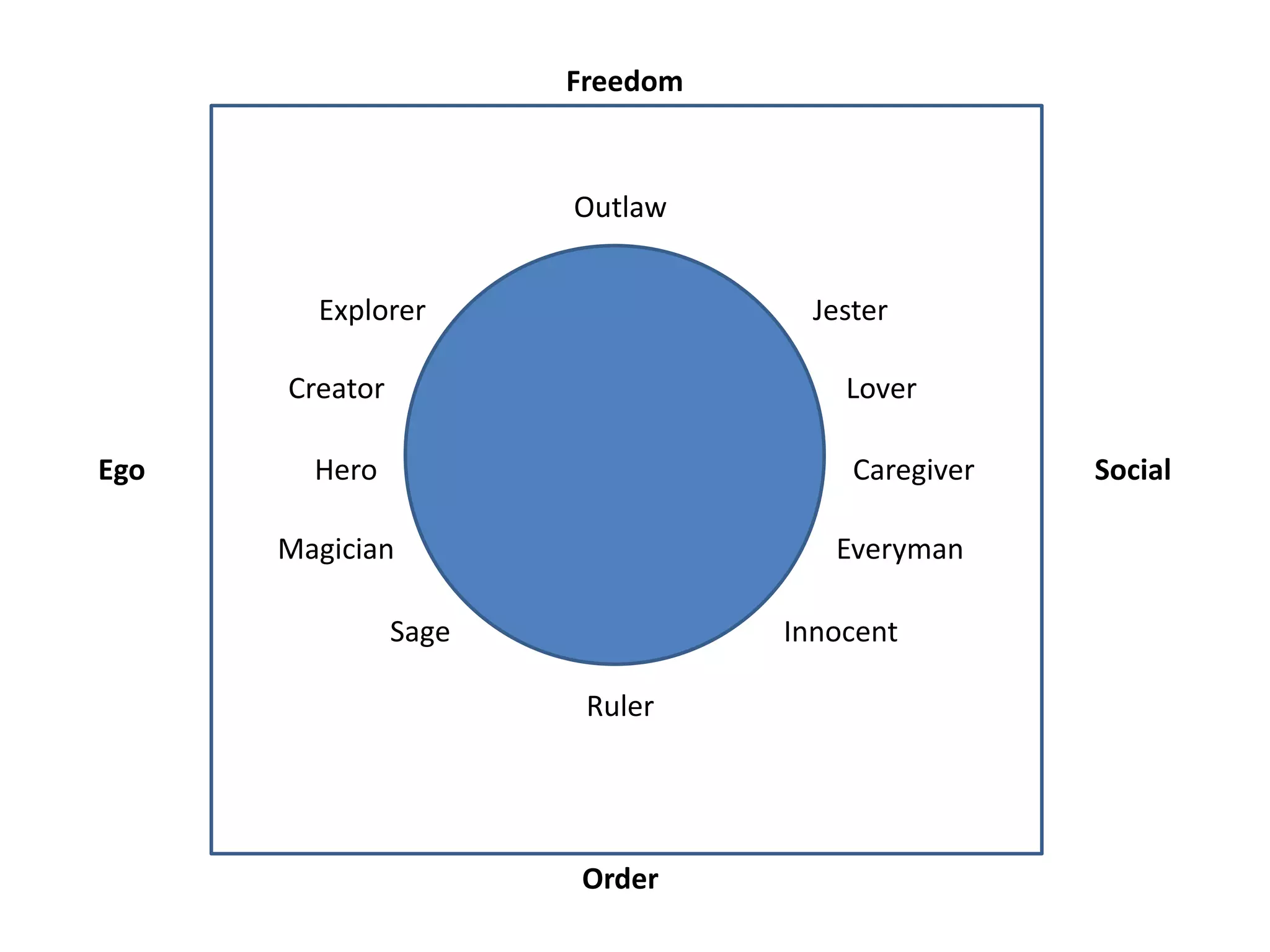 Freedom


                       Outlaw


        Explorer                   Jester

      Creator                        Lover

Ego     Hero                          Caregiver   Social

      Magician                      Everyman

                Sage             Innocent

                        Ruler




                       Order
 