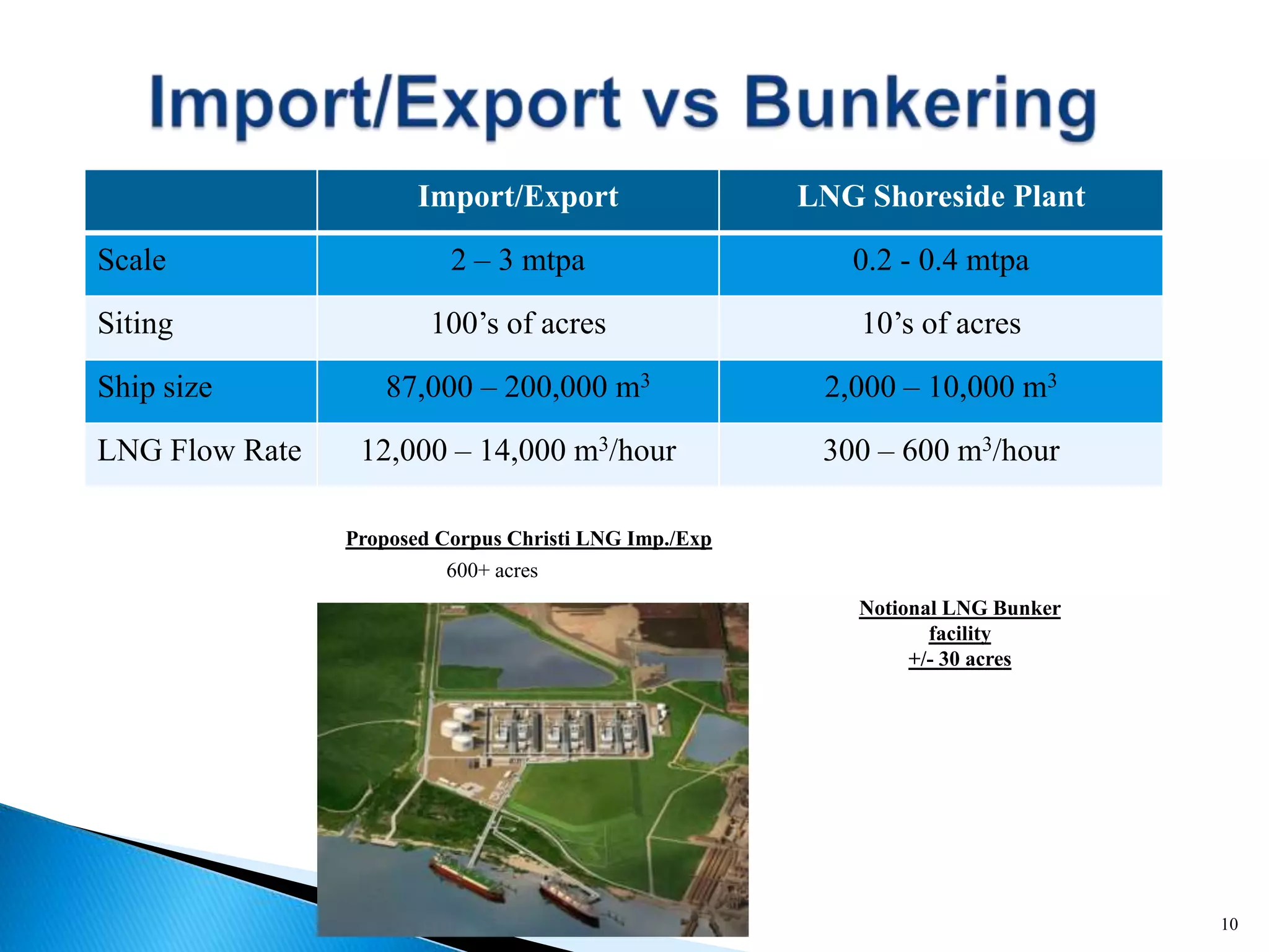 10
Import/Export LNG Shoreside Plant
Scale 2 – 3 mtpa 0.2 - 0.4 mtpa
Siting 100’s of acres 10’s of acres
Ship size 87,000 – 200,000 m3 2,000 – 10,000 m3
LNG Flow Rate 12,000 – 14,000 m3/hour 300 – 600 m3/hour
Proposed Corpus Christi LNG Imp./Exp
600+ acres
Notional LNG Bunker
facility
+/- 30 acres
 