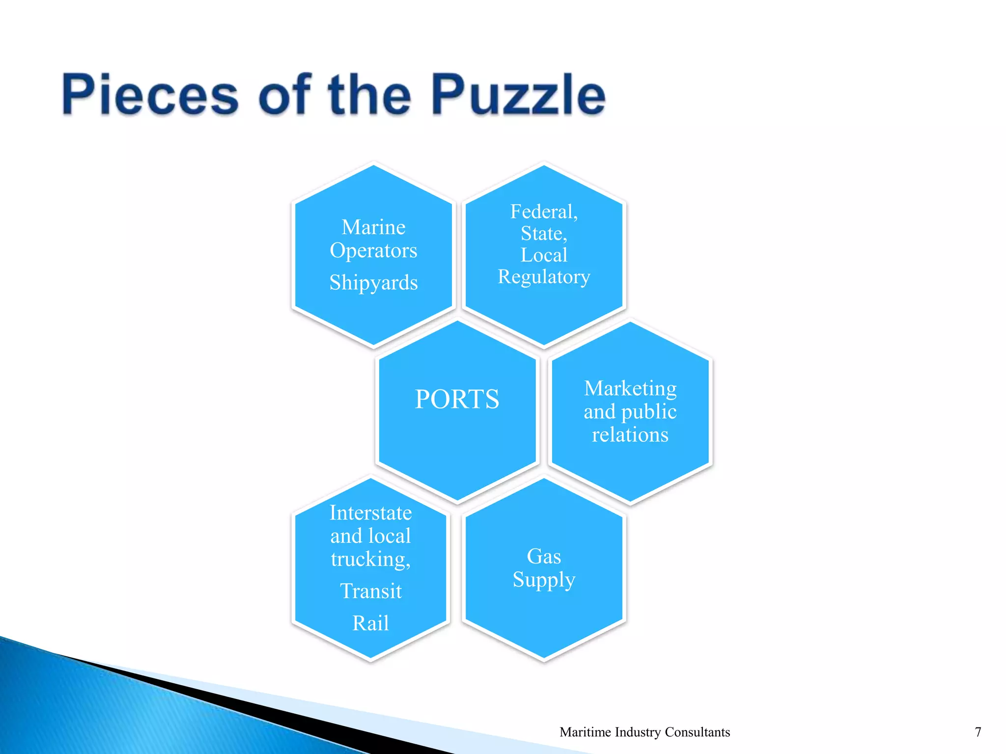 Federal,
State,
Local
Regulatory
Marine
Operators
Shipyards
PORTS Marketing
and public
relations
Gas
Supply
Interstate
and local
trucking,
Transit
Rail
7Maritime Industry Consultants
 