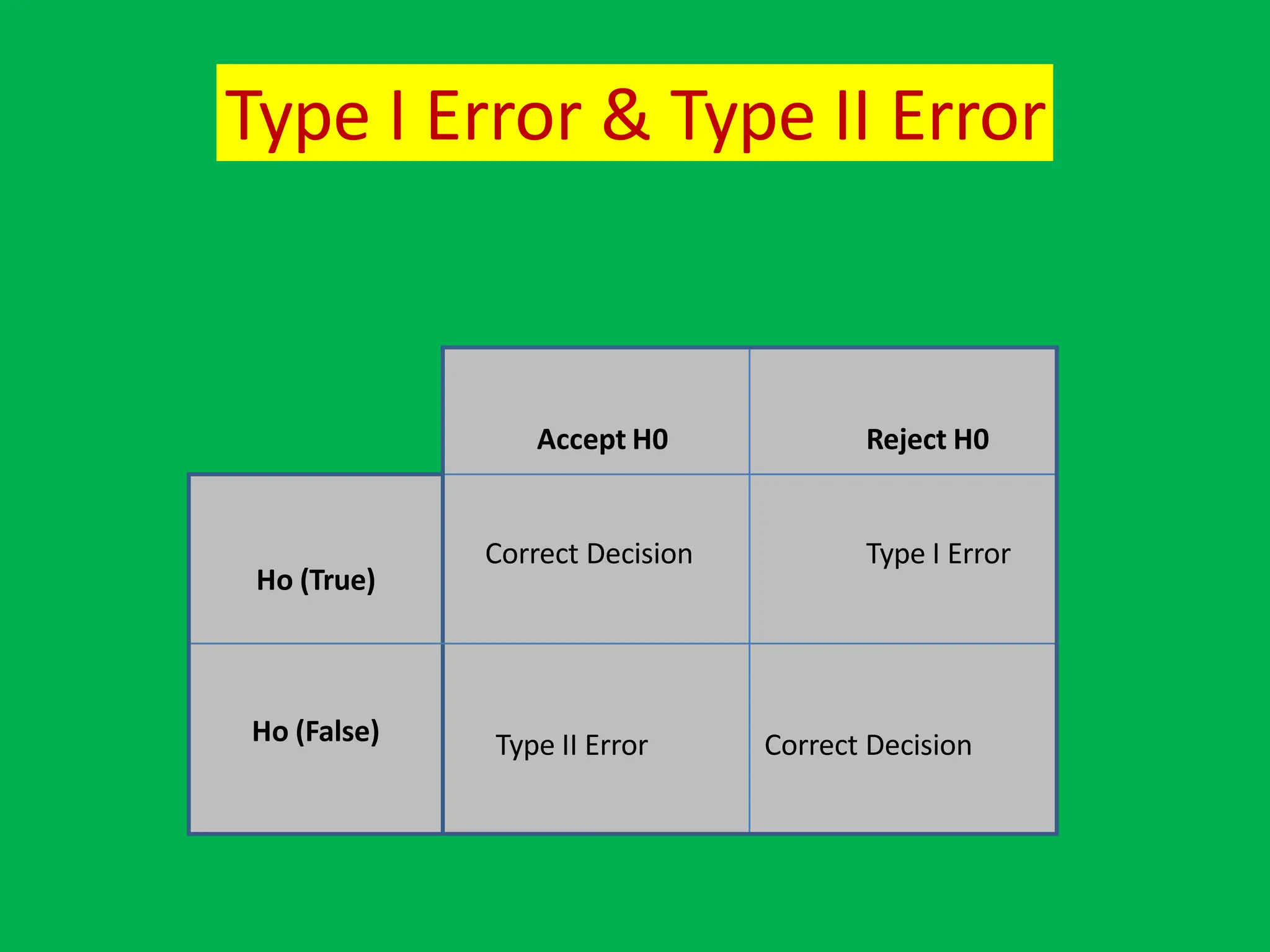 Type I Error & Type II Error
Accept H0 Reject H0
Ho (True)
Correct Decision Type I Error
Ho (False) Type II Error Correct Decision
 