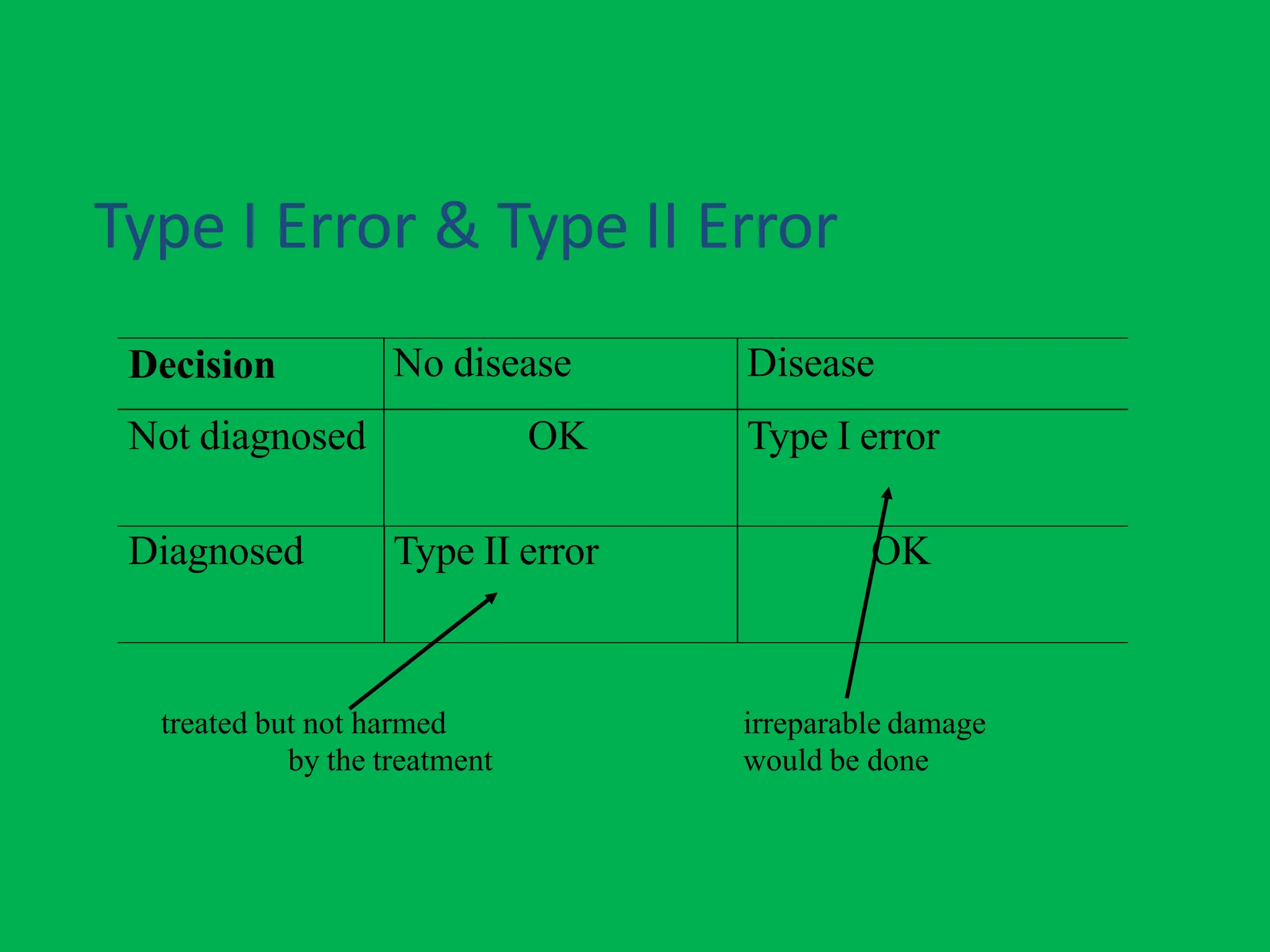 Type I Error & Type II Error
Decision No disease Disease
Not diagnosed OK Type I error
Diagnosed Type II error OK
treated but not harmed
by the treatment
irreparable damage
would be done
 