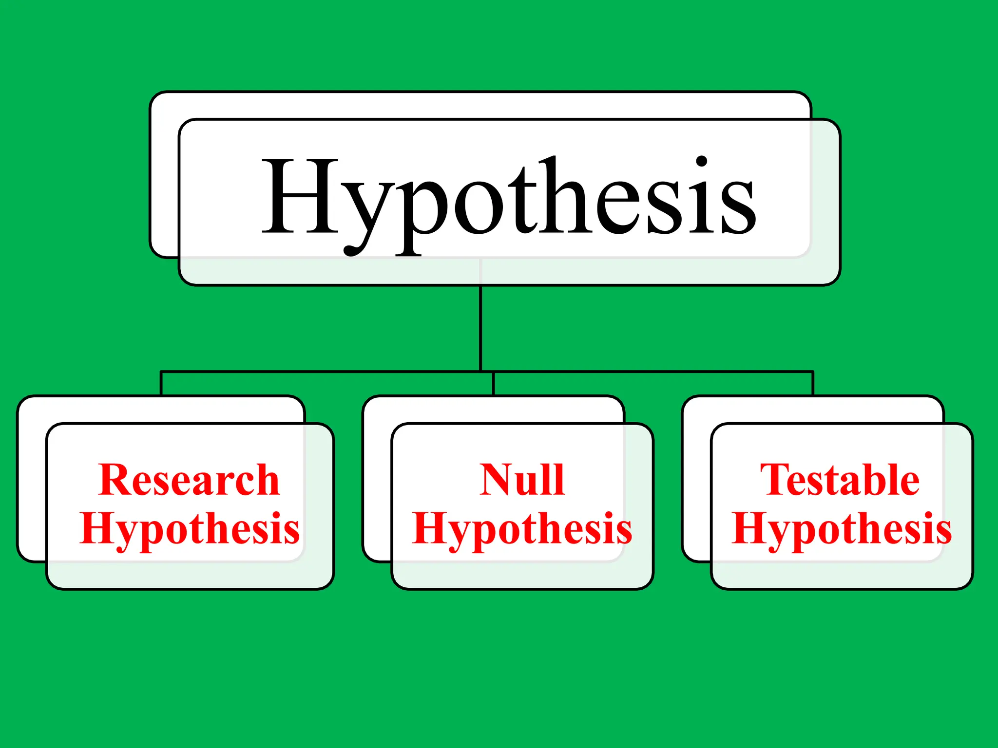 Hypothesis
Research
Hypothesis
Null
Hypothesis
Testable
Hypothesis
 