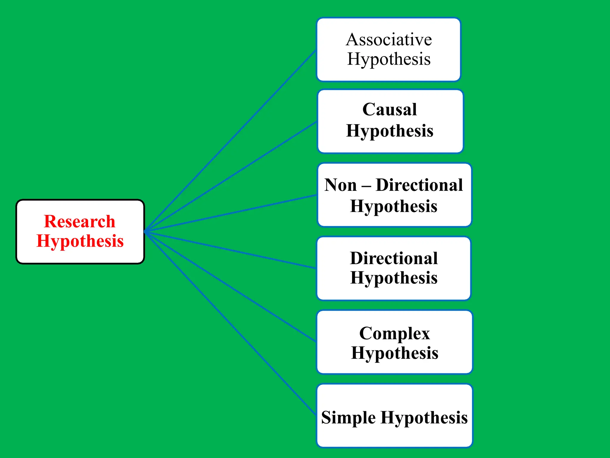 Research
Hypothesis
Associative
Hypothesis
Causal
Hypothesis
Non – Directional
Hypothesis
Directional
Hypothesis
Complex
Hypothesis
Simple Hypothesis
 