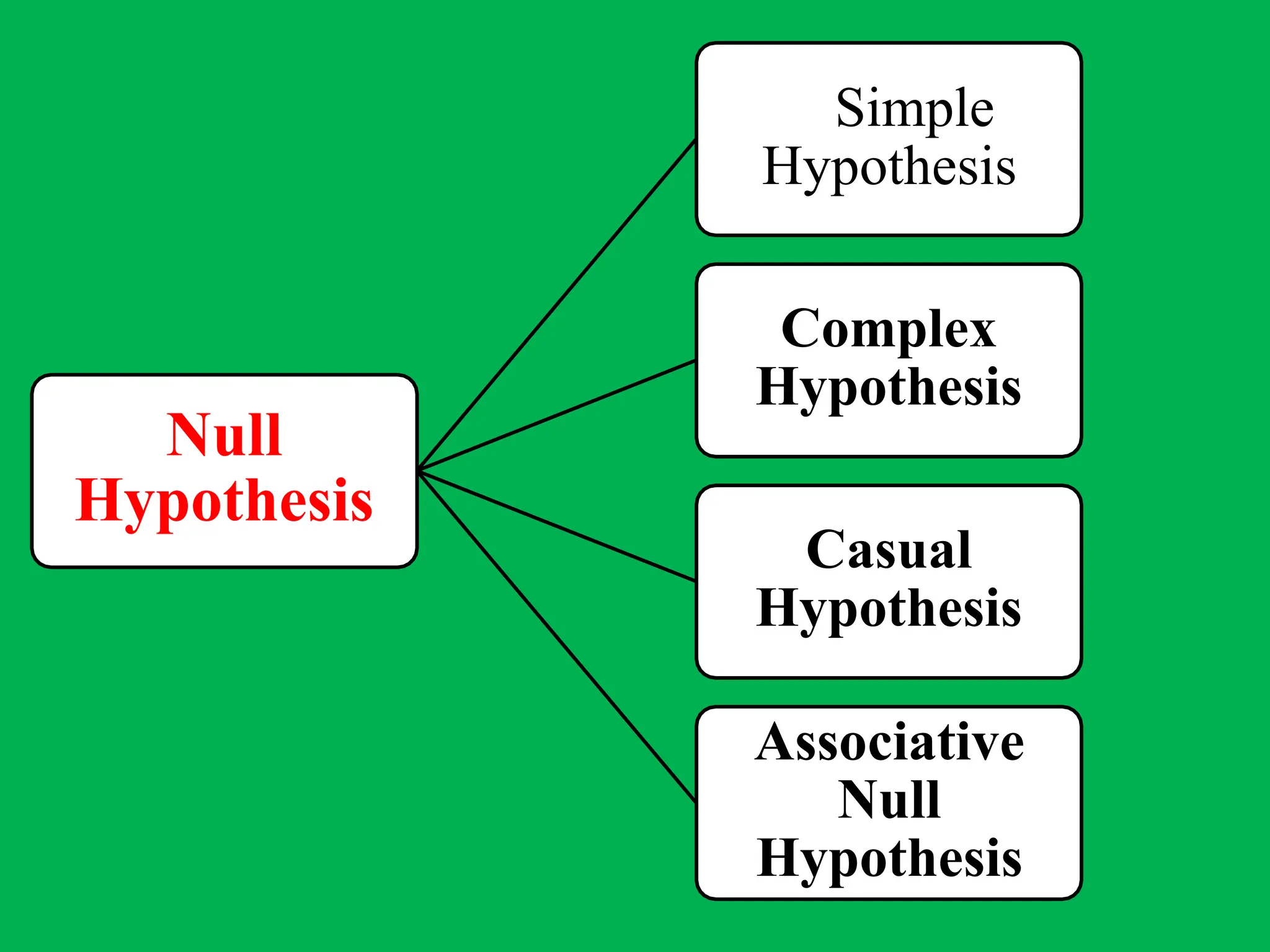Null
Hypothesis
Simple
Hypothesis
Complex
Hypothesis
Casual
Hypothesis
Associative
Null
Hypothesis
 