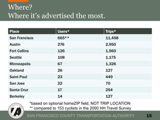 Where?
Where it’s advertised the most.

Place                         Users*                    Trips*
San Francisco                 665**                     11,458
Austin                        276                       2,950
Fort Collins                  126                       1,560
Seattle                       108                       1,175
Minneapolis                   67                        1,326
Oakland                       26                        127
Saint Paul                    23                        449
San Jose                      22                        70
Santa Cruz                    17                        254
Berkeley                      14                        127
               *based on optional homeZIP field, NOT TRIP LOCATION
               ** compared to 153 cyclists in the 2000 HH Travel Survey
           SAN FRANCISCO COUNTY TRANSPORTATION AUTHORITY                  15
 