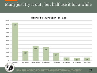 Many just try it out , but half use it for a while

                              Users by Duration of Use
1000

900     41%

800

700

600

500

400

300                              16%
                                                 15%

200                 11%
                                                                8%
100

                                                                               3%              3%             3%
  0
       One Day   Day - Week   Week - Month   1 - 3 Months   3 - 6 Months   6 - 9 Months   9 - 12 Months   Over a Year




            SAN FRANCISCO COUNTY TRANSPORTATION AUTHORITY                                                          17
 