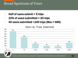 Broad Spectrum of Users


•       Half of users submit > 5 trips
•       10% of users submitted > 20 trips
•       40 users submitted >100 trips (Max = 685)
                         Users by Trips Submitted
800
          31%
700

600

500                20%

400

300                                                          10%
                                8%
200
                                          5%
                                                     3%
100

    0
           1       2-5          6-10     11-15      16-20   21-700




           SAN FRANCISCO COUNTY TRANSPORTATION AUTHORITY             18
 