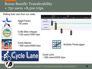 Bonus Benefit: Transferability
 + 750 users +8,500 trips
Rolling their own from our code:

              AggieTracks
              ~35 users


              Cville Bike mApper
              ~120 users/1500 trips


              Cycle Atlanta
                                                           NuStats PaceLogger
              ~ 400 users/4500 trips


                                       Cycle Lane
                                       ~ 200 users/2500 trips


           SAN FRANCISCO COUNTY TRANSPORTATION AUTHORITY                        21
 