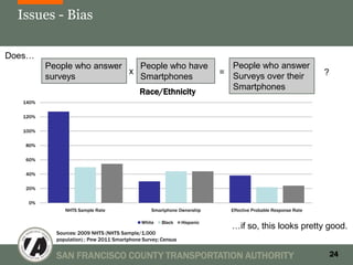 Issues - Bias

Does…
          People who answer   People who have                               People who answer
                            x                                             = Surveys over their                 ?
          surveys             Smartphones
                                                                            Smartphones
                                             Race/Ethnicity
   140%

   120%

   100%

   80%

   60%

   40%

   20%

    0%
               NHTS Sample Rate                  Smartphone Ownership       Effective Probable Response Rate

                                             White    Black    Hispanic
                                                                            …if so, this looks pretty good.
            Sources: 2009 NHTS (NHTS Sample/1,000
            population) ; Pew 2011 Smartphone Survey; Census


            SAN FRANCISCO COUNTY TRANSPORTATION AUTHORITY                                                          24
 