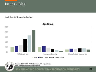 Issues - Bias


…and this looks even better.

                                                  Age Group
 250%


 200%


 150%


 100%


  50%


   0%
              NHTS Sample Rate                       Smartphone Ownership            Effective Probable Response Rate

                                     18-24   24-34    35-44    45-54   55-64   65+



           Sources: 2009 NHTS (NHTS Sample/1,000 population) ;
           Pew 2011 Smartphone Survey; Census

           SAN FRANCISCO COUNTY TRANSPORTATION AUTHORITY                                                                25
 