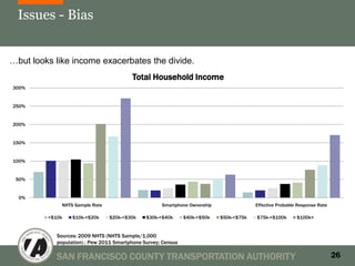 Issues - Bias


…but looks like income exacerbates the divide.
                                          Total Household Income
300%


250%


200%


150%


100%


 50%


  0%
              NHTS Sample Rate                       Smartphone Ownership                Effective Probable Response Rate

         <$10k    $10k-<$20k     $20k-<$30k    $30k-<$40k      $40k-<$50k   $50k-<$75k   $75k-<$100k       $100k+


            Sources: 2009 NHTS (NHTS Sample/1,000
            population) ; Pew 2011 Smartphone Survey; Census

            SAN FRANCISCO COUNTY TRANSPORTATION AUTHORITY                                                                   26
 