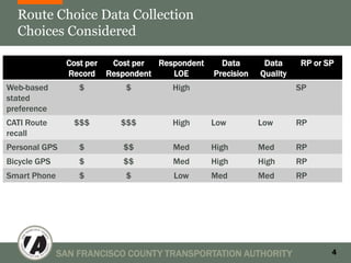 Route Choice Data Collection
  Choices Considered

               Cost per Cost per Respondent     Data       Data     RP or SP
               Record Respondent    LOE       Precision   Quality
Web-based         $        $        High                            SP
stated
preference
CATI Route       $$$      $$$       High      Low         Low       RP
recall
Personal GPS      $       $$        Med       High        Med       RP
Bicycle GPS       $       $$        Med       High        High      RP
Smart Phone       $        $        Low       Med         Med       RP




              SAN FRANCISCO COUNTY TRANSPORTATION AUTHORITY                4
 