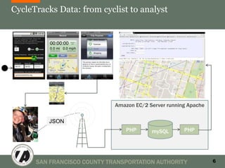 CycleTracks Data: from cyclist to analyst




                             Amazon EC/2 Server running Apache

         JSON
                                 PHP      mySQL       PHP




      SAN FRANCISCO COUNTY TRANSPORTATION AUTHORITY              6
 