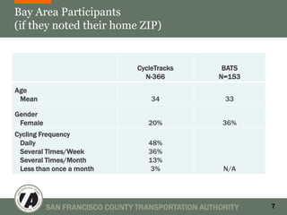 Bay Area Participants
(if they noted their home ZIP)


                               CycleTracks         BATS
                                 N-366            N=153
Age
 Mean                              34              33

Gender
 Female                           20%              36%
Cycling Frequency
 Daily                            48%
 Several Times/Week               36%
 Several Times/Month              13%
 Less than once a month            3%              N/A




          SAN FRANCISCO COUNTY TRANSPORTATION AUTHORITY   7
 