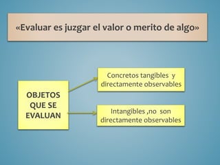 «Evaluar es juzgar el valor o merito de algo»
OBJETOS
QUE SE
EVALUAN
Concretos tangibles y
directamente observables
Intangibles ,no son
directamente observables
 