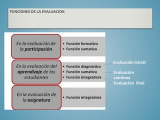 FUNCIONES DE LA EVALUACION
Evaluación inicial
Evaluación
continua
Evaluación final
 