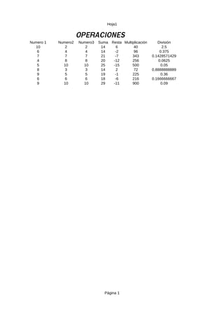 Hoja1


                     OPERACIONES
Numero 1   Numero2   Numero3   Suma   Resta Multiplicación      División
  10          2         2       14       6        40                2.5
   6          4         4       14      -2        96              0.375
   7          7         7       21      -7       343         0.1428571429
   4          8         8       20     -12       256             0.0625
   5         10        10       25     -15       500               0.05
   8          3         3       14       2        72         0.8888888889
   9          5         5       19      -1       225               0.36
   6          6         6       18      -6       216         0.1666666667
   9         10        10       29     -11       900               0.09




                                 Página 1
 