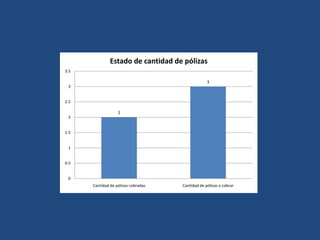 2
3
0
0.5
1
1.5
2
2.5
3
3.5
Cantidad de pólizas cobradas Cantidad de pólizas a cobrar
Estado de cantidad de pólizas
 