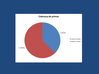 $ 650.00
$ 1,080.00
Cobranza de primas
Importe cobrado
Importe a cobrar
 