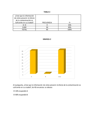 TABLA 2
¿Cree que la información
de cómo prevenir el efecto
de la contaminación es
Suficiente en su ciudad? FRECUENCIA Fr
A. SI 4 10%
B.NO 36 90%
TOTAL 40 100%
GRAFICA 2
A la pregunta, ¿Cree que la información de cómo prevenir el efecto de la contaminación es
suficiente en su ciudad?, de 40 encuestas se obtuvo:
El 10% respondió A
El 90% respondió B
0
5
10
15
20
25
30
35
40
A B total
 