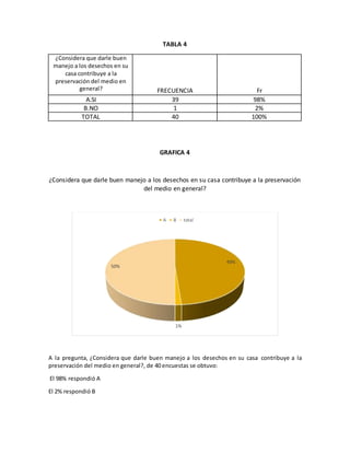 TABLA 4
¿Considera que darle buen
manejo a los desechos en su
casa contribuye a la
preservación del medio en
general? FRECUENCIA Fr
A.SI 39 98%
B.NO 1 2%
TOTAL 40 100%
GRAFICA 4
¿Considera que darle buen manejo a los desechos en su casa contribuye a la preservación
del medio en general?
A la pregunta, ¿Considera que darle buen manejo a los desechos en su casa contribuye a la
preservación del medio en general?, de 40 encuestas se obtuvo:
El 98% respondió A
El 2% respondió B
49%
1%
50%
A B total
 
