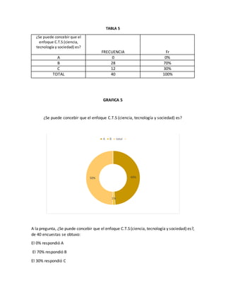 TABLA 5
¿Se puede concebir que el
enfoque C.T.S (ciencia,
tecnología y sociedad) es?
FRECUENCIA Fr
A 0 0%
B 28 70%
C 12 30%
TOTAL 40 100%
GRAFICA 5
¿Se puede concebir que el enfoque C.T.S (ciencia, tecnología y sociedad) es?
A la pregunta, ¿Se puede concebir que el enfoque C.T.S (ciencia, tecnología y sociedad) es?,
de 40 encuestas se obtuvo:
El 0% respondió A
El 70% respondió B
El 30% respondió C
49%
1%
50%
A B total
 