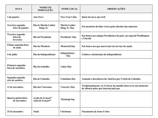 Nascimento de Jesus Cristo Christmas Natal 25 de dezembro Thanksgiving Acção de Graças PE Ação de Graças PB Quarta quinta-feira de novembro Tradicionalmente, às 11 horas da manhã observa-se um momento de silêncio pelos que lutaram pela paz Veteran's Day Dia dos Veteranos 11 de novembro Assinala a descoberta da América por Cristóvão Colombo Columbus Day Dia de Colombo Segunda segunda- eira de outubro Labor Day Dia do trabalho Primeira segunda- feira de setembro Celebra a declaração da independência Independence Day Dia da Independência 4 de julho Em honra aos que morreram em serviço da nação Memorial Day Dia da Memória Última segunda-feira de maio Em honra aos antigos Presidentes do país, em especial Washington e Lincoln Presidents' Day Dia do Presidente Terceira segunda-feira de fevereiro Em memória do líder cívico pelos direitos das minorias Martin Luther King, Jr.  Day Dia de Martin Luther King, Jr. Terceira segunda-feira de janeiro Início do novo ano civil New Year's Day Ano Novo 1 de janeiro OBSERVAÇÕES NOME LOCAL NOME EM PORTUGUÊS DATA 