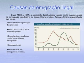 Causas da emigração ilegal
Entre 1969 e 1971, a emigração legal atingiu valores muito inferiores aos
da emigração clandestina ou ilegal. Houve muitos factores foram responsáveis
tais como:
Morosidade na organização
dos processos.
Restrições impostas pelos
países receptores.
Degradação acelerada das
condições de vida dos
portugueses.
Guerra colonial.
Intensificação das
perseguições políticas.
 