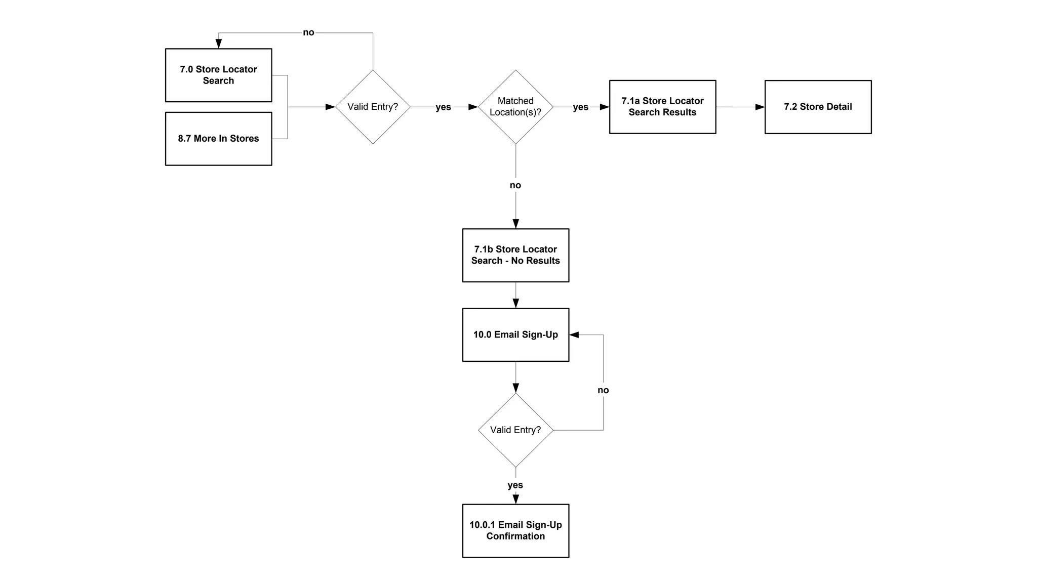 7.1a Store Locator 
Search Results 
no 
no 
7.1b Store Locator 
Search - No Results 
10.0 Email Sign-Up 
yes 
7.0 Store Locator 
Search 
8.7 More In Stores 
no 
Valid Entry? Matched 
Location(s)? yes 
Valid Entry? 
yes 
10.0.1 Email Sign-Up 
Confirmation 
7.2 Store Detail 
 