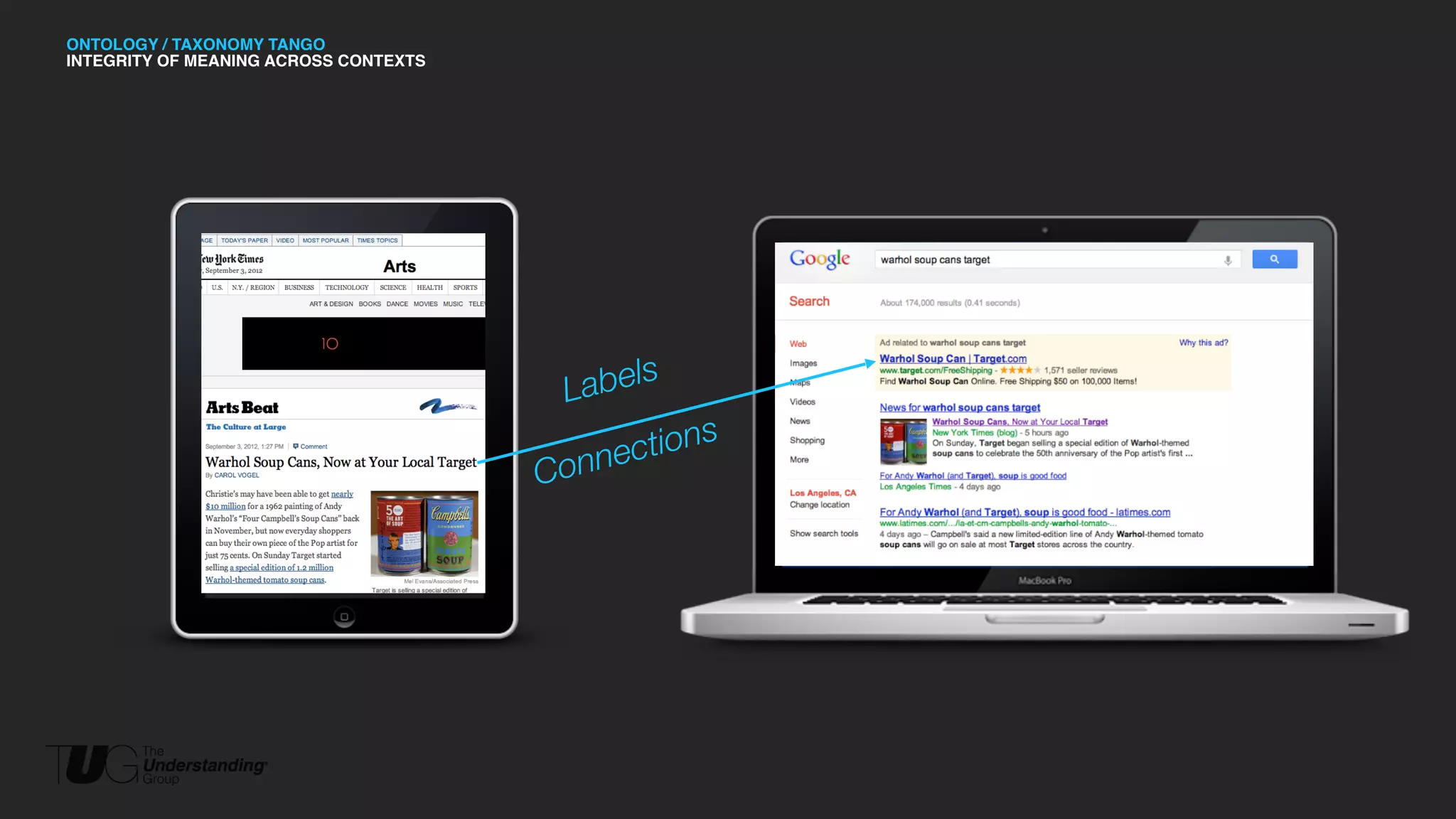 ONTOLOGY / TAXONOMY TANGO 
INTEGRITY OF MEANING ACROSS CONTEXTS 
Labels 
Connections 
 