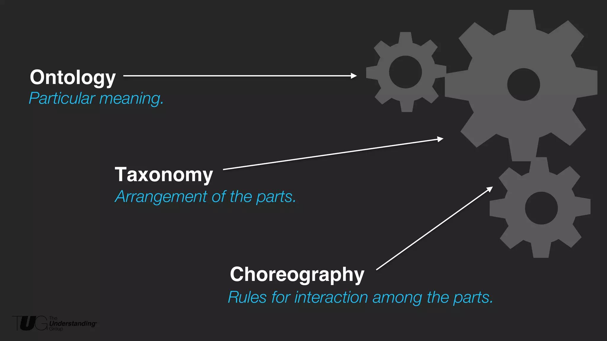 Ontology! 
Particular meaning. 
! 
Taxonomy! 
Arrangement of the parts. 
! 
Choreography! 
Rules for interaction among the parts. 
! 
 