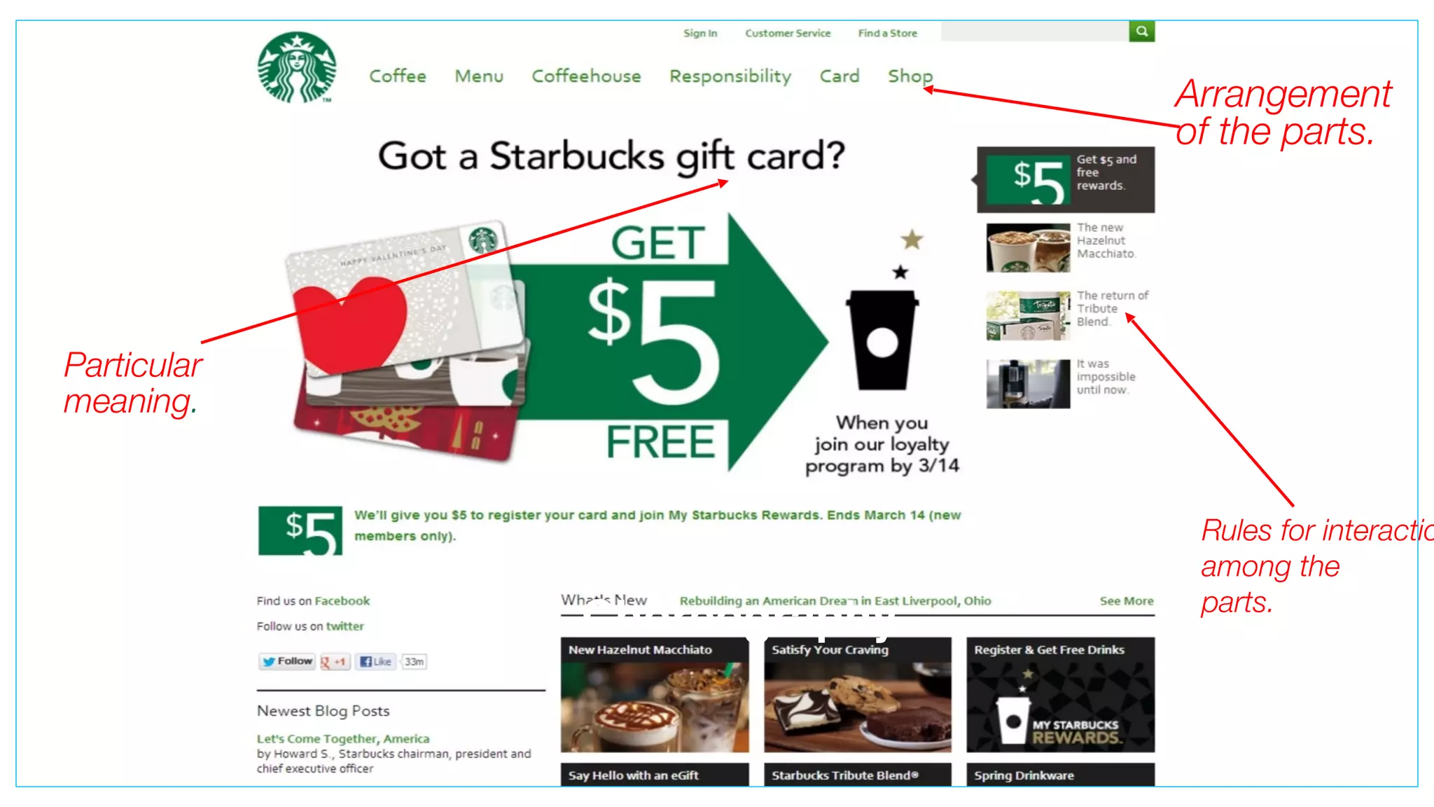 Ontology 
Arrangement 
of the parts. 
Particular 
meaning.! 
Rules for interaction 
among the 
parts.! Choreography 
 