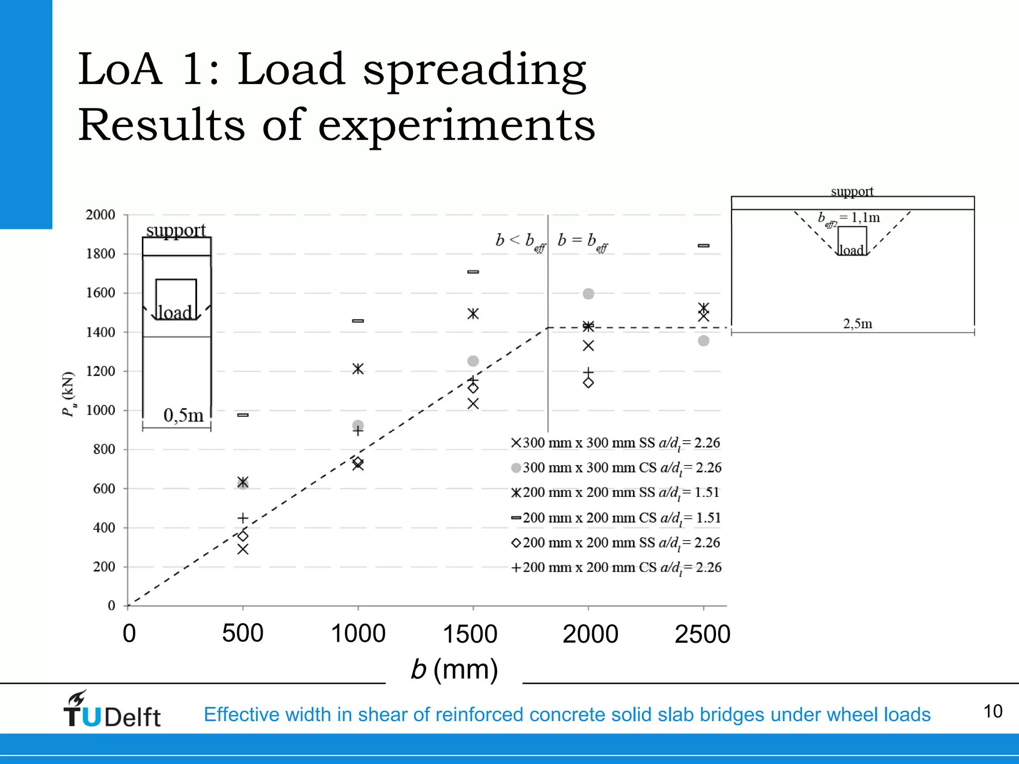 LoA 1: Load spreading
Results of experiments

0

500

1000

1500

b (mm)

2000

2500

Effective width in shear of reinforced concrete solid slab bridges under wheel loads

10

 