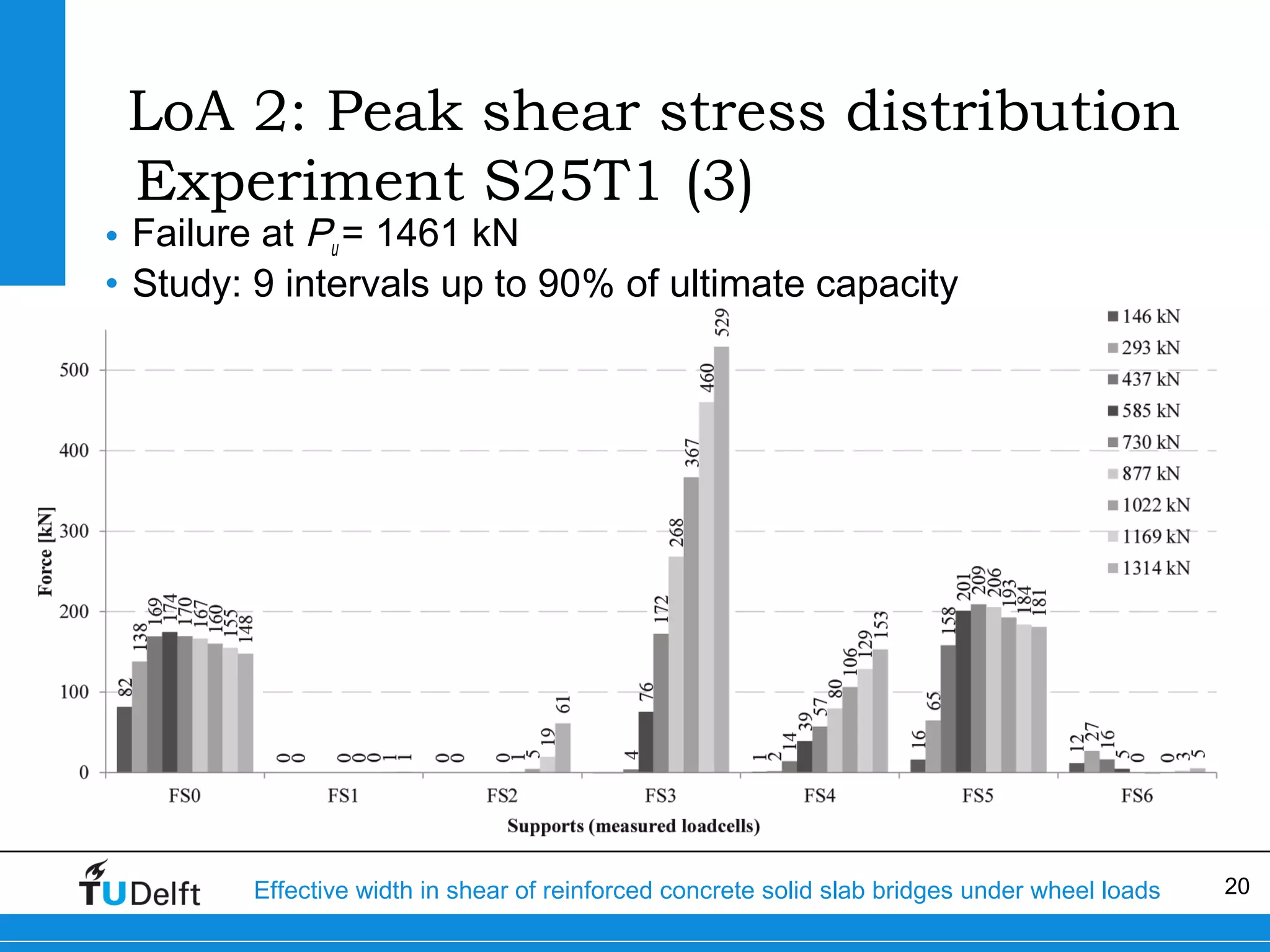 LoA 2: Peak shear stress distribution
Experiment S25T1 (3)

• Failure at Pu = 1461 kN
• Study: 9 intervals up to 90% of ultimate capacity

Effective width in shear of reinforced concrete solid slab bridges under wheel loads

20

 