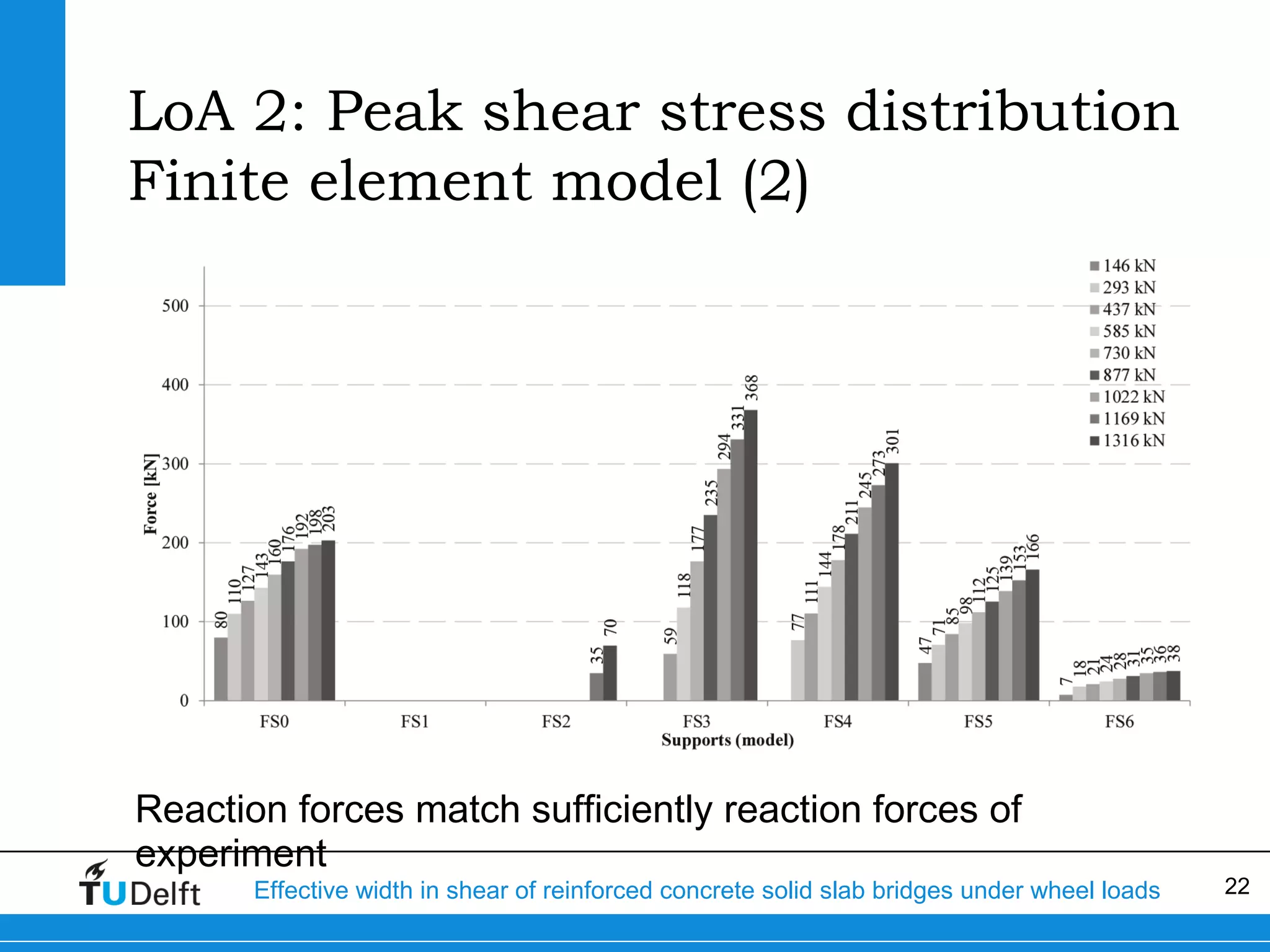 LoA 2: Peak shear stress distribution
Finite element model (2)

Reaction forces match sufficiently reaction forces of
experiment

Effective width in shear of reinforced concrete solid slab bridges under wheel loads

22

 