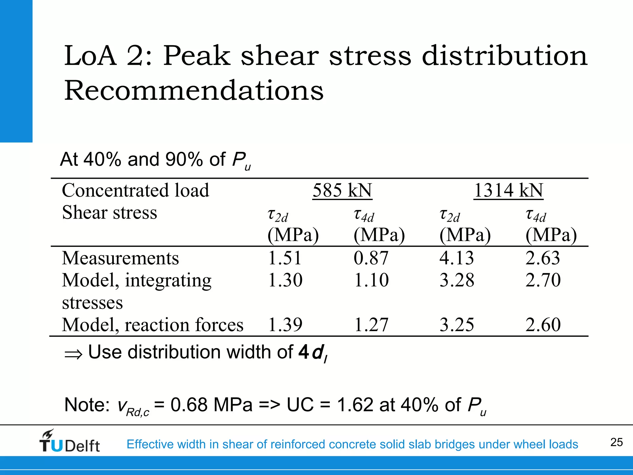 LoA 2: Peak shear stress distribution
Recommendations
At 40% and 90% of Pu

Concentrated load
Shear stress

585 kN
τ2d
τ4d
(MPa)
(MPa)
1.51
0.87
1.30
1.10

Measurements
Model, integrating
stresses
Model, reaction forces 1.39
⇒ Use distribution width of 4 d l

1.27

1314 kN
τ2d
τ4d
(MPa)
(MPa)
4.13
2.63
3.28
2.70
3.25

2.60

Note: vRd,c = 0.68 MPa => UC = 1.62 at 40% of Pu
Effective width in shear of reinforced concrete solid slab bridges under wheel loads

25

 